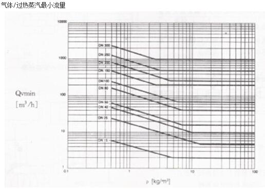 氣體/過熱蒸汽#小流量的曲線圖