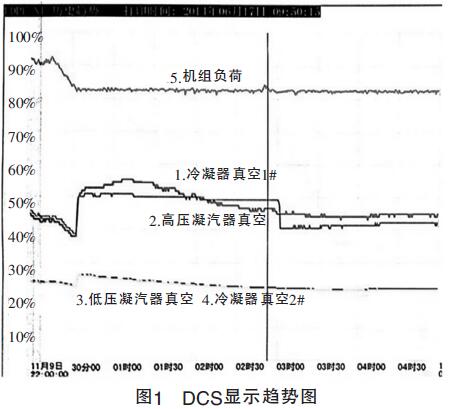 DCS顯示趨勢(shì)圖