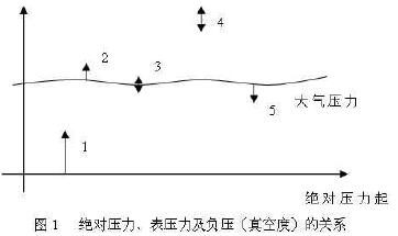 覺對壓力、表壓力以及負壓（真空度）的關系