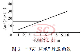 “ TK 環境”靜壓曲線