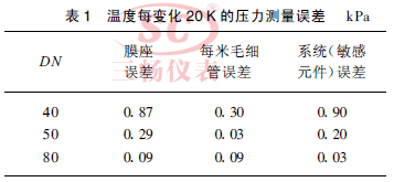 溫度每變化20 K 的壓力測量誤差kPa