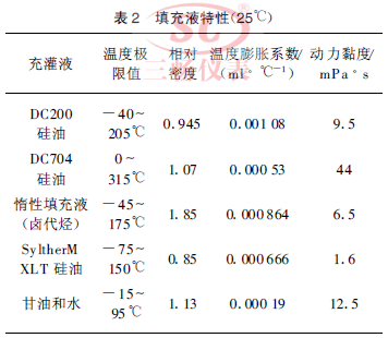 填充液特性(25℃)