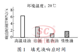 填充液響應時間