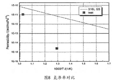 氫滲率對比