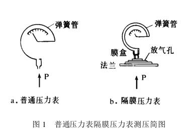 普通壓力表隔膜壓力表測(cè)壓簡(jiǎn)圖