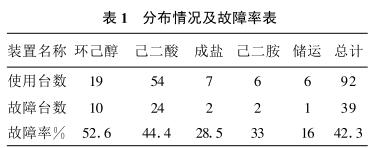 分布情況及故障率表