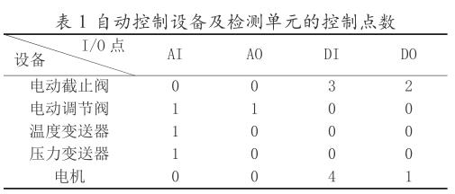 自動(dòng)控制設(shè)備及檢測(cè)單元的控制點(diǎn)數(shù)