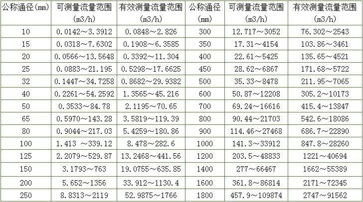 熱水流量計管道口徑與流量范圍