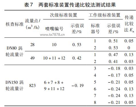 次級標準裝置核查標準法、 設備比對法測試結果
